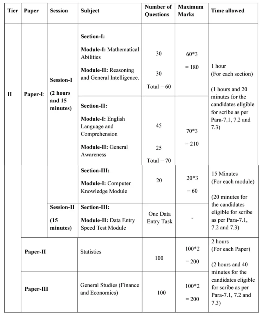 SSC CGL Syllabus for Tier 2